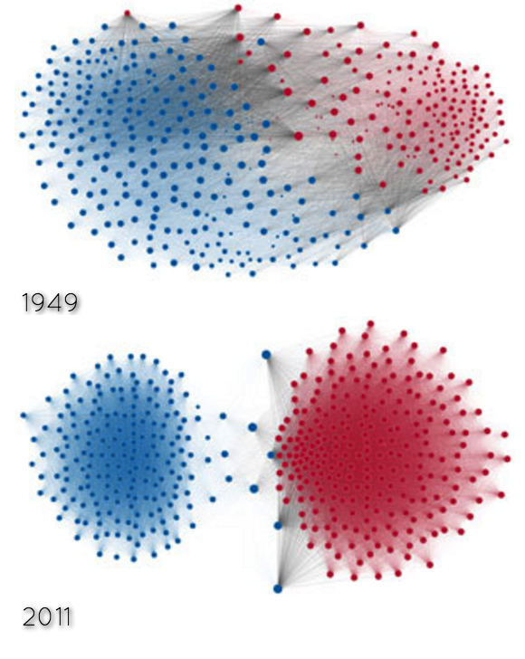 From The Rise of Partisanship in the U.S. House of Representatives. The authors use network visualizations to depict ideological polarization over time.